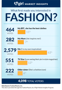 Poll: Girls, what first made you interested in fashion?